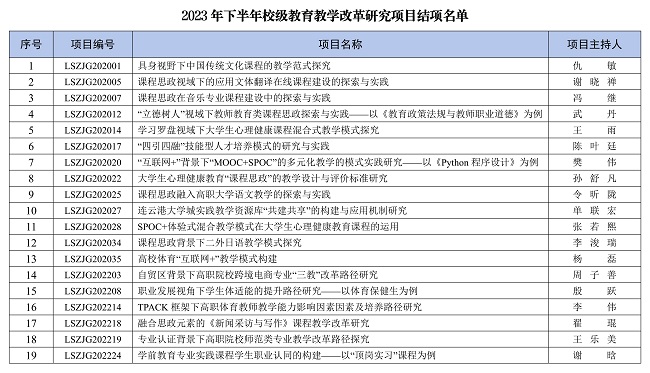 关于2023年下半年校级教育教学改革研究项目结项评审结果的公示(1)_00.jpg